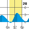 Longview tide chart for Monday, October 28, 2024