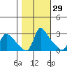 Longview tide chart for Tuesday, October 29, 2024