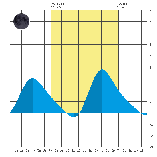 Longview tide chart for Wednesday, October 2, 2024