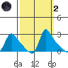 Longview tide chart for Wednesday, October 2, 2024