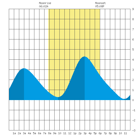 Longview tide chart for Wednesday, October 30, 2024