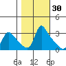 Longview tide chart for Wednesday, October 30, 2024