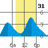 Longview tide chart for Thursday, October 31, 2024