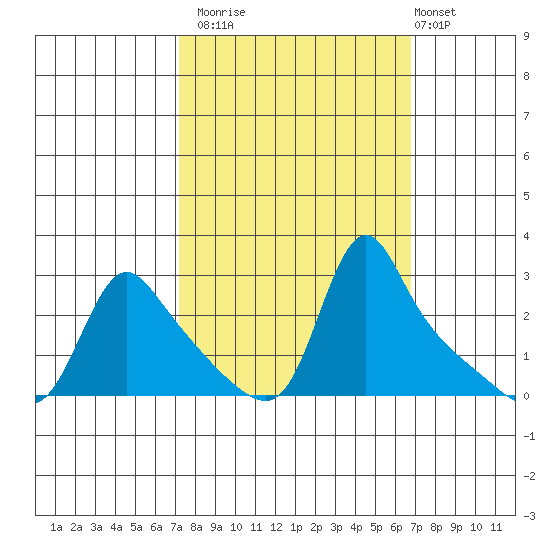 Longview tide chart for Thursday, October 3, 2024