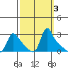 Longview tide chart for Thursday, October 3, 2024