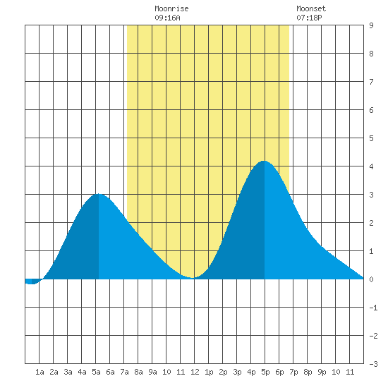 Longview tide chart for Friday, October 4, 2024