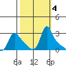 Longview tide chart for Friday, October 4, 2024