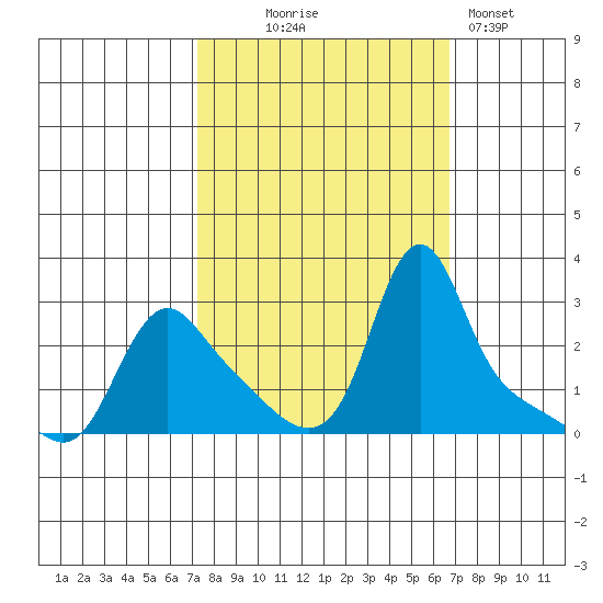 Longview tide chart for Saturday, October 5, 2024