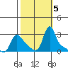 Longview tide chart for Saturday, October 5, 2024