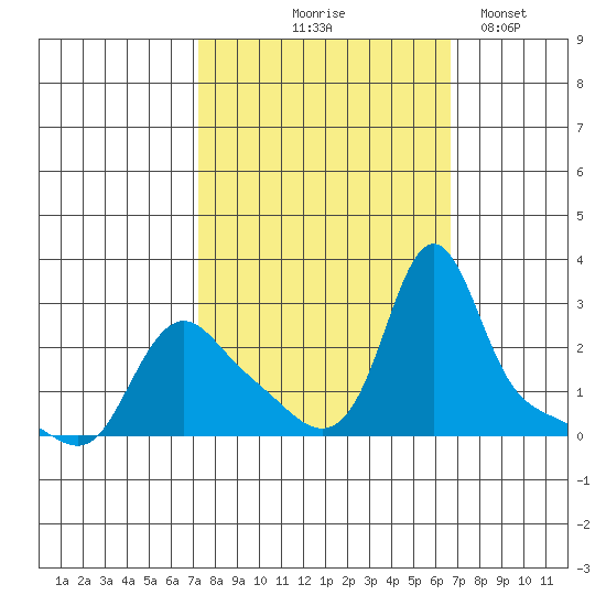Longview tide chart for Sunday, October 6, 2024