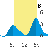 Longview tide chart for Sunday, October 6, 2024