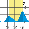 Longview tide chart for Monday, October 7, 2024