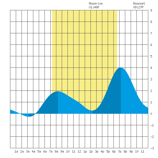 Longview tide chart for Tuesday, October 8, 2024