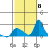 Longview tide chart for Tuesday, October 8, 2024