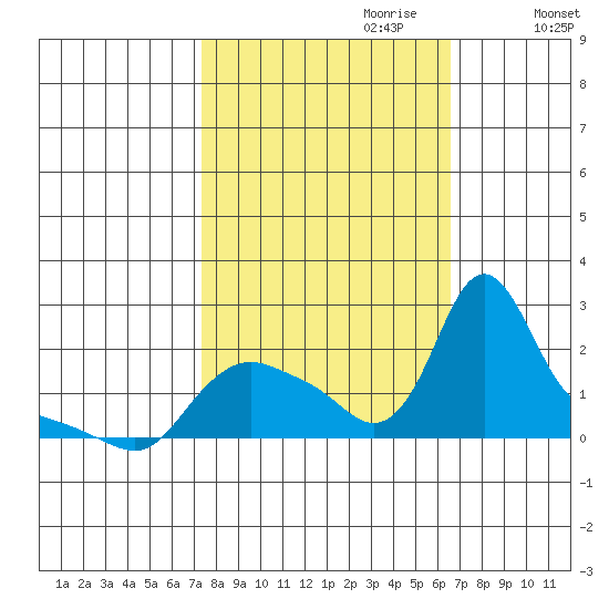 Longview tide chart for Wednesday, October 9, 2024