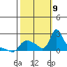 Longview tide chart for Wednesday, October 9, 2024