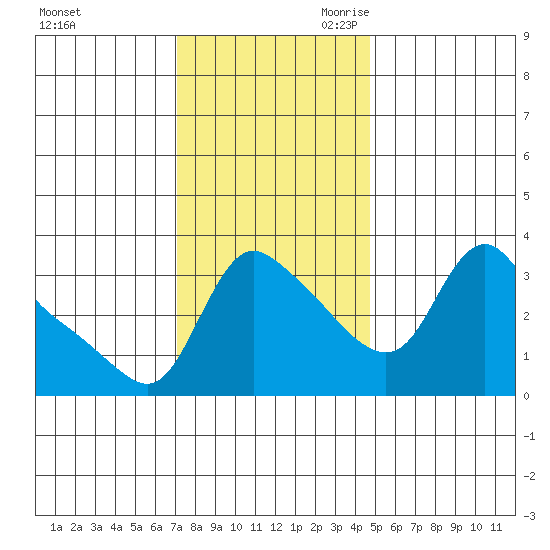 Longview tide chart for Sunday, November 10, 2024