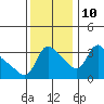 Longview tide chart for Sunday, November 10, 2024