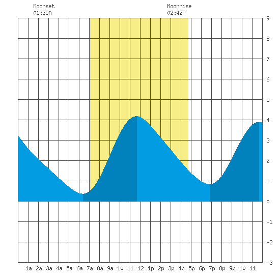 Longview tide chart for Monday, November 11, 2024