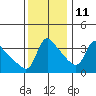 Longview tide chart for Monday, November 11, 2024