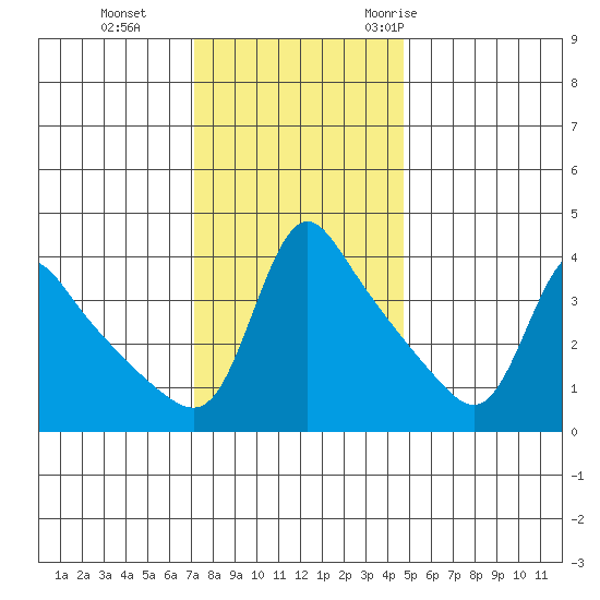 Longview tide chart for Tuesday, November 12, 2024