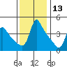 Longview tide chart for Wednesday, November 13, 2024