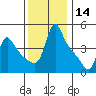 Longview tide chart for Thursday, November 14, 2024