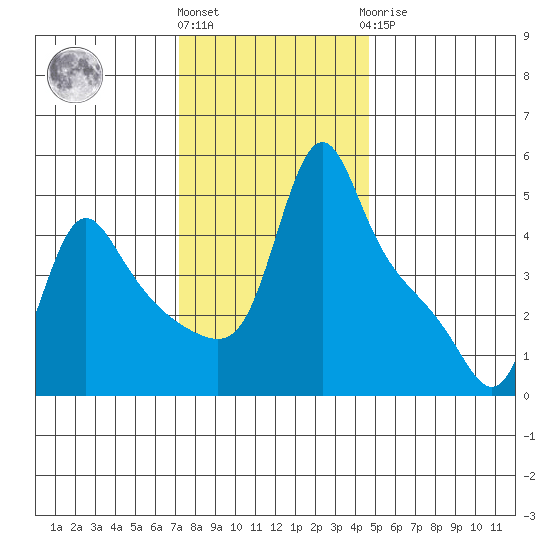 Longview tide chart for Friday, November 15, 2024