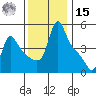 Longview tide chart for Friday, November 15, 2024