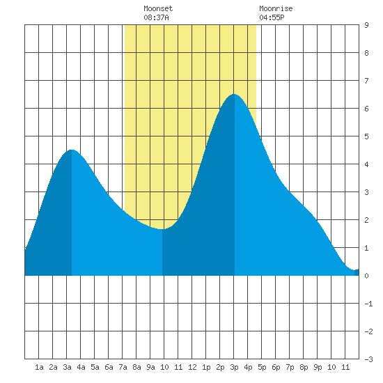 Longview tide chart for Saturday, November 16, 2024