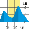 Longview tide chart for Saturday, November 16, 2024