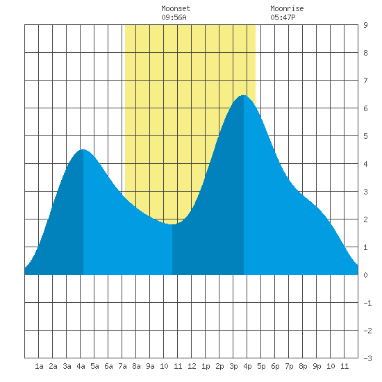 Longview tide chart for Sunday, November 17, 2024