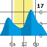 Longview tide chart for Sunday, November 17, 2024
