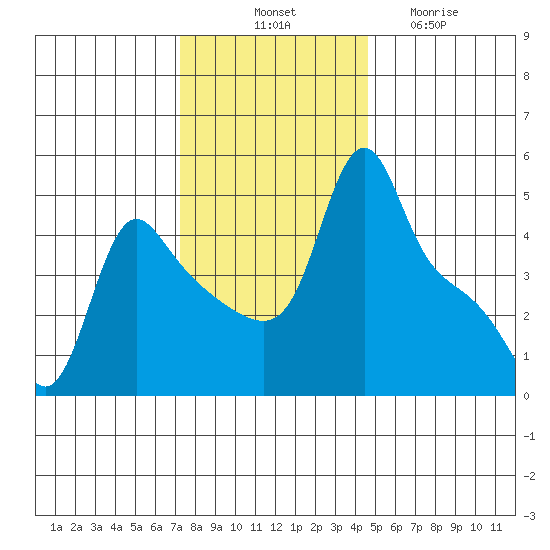 Longview tide chart for Monday, November 18, 2024