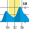 Longview tide chart for Monday, November 18, 2024