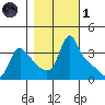 Longview tide chart for Friday, November 1, 2024