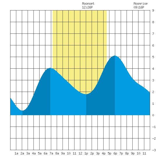 Longview tide chart for Wednesday, November 20, 2024