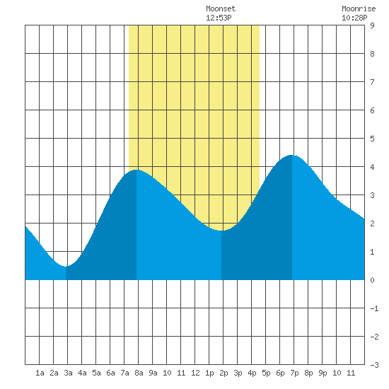 Longview tide chart for Thursday, November 21, 2024