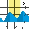 Longview tide chart for Thursday, November 21, 2024