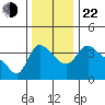 Longview tide chart for Friday, November 22, 2024