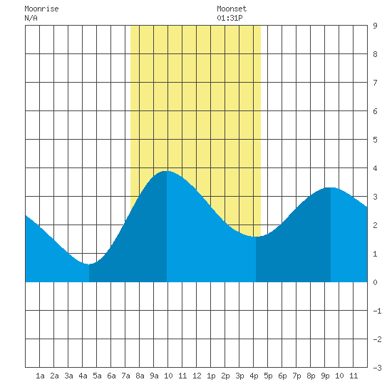 Longview tide chart for Saturday, November 23, 2024