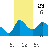 Longview tide chart for Saturday, November 23, 2024