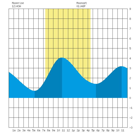 Longview tide chart for Sunday, November 24, 2024