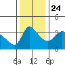 Longview tide chart for Sunday, November 24, 2024