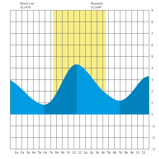 Longview tide chart for Monday, November 25, 2024