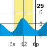 Longview tide chart for Monday, November 25, 2024