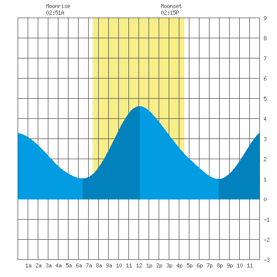 Longview tide chart for Tuesday, November 26, 2024