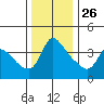 Longview tide chart for Tuesday, November 26, 2024
