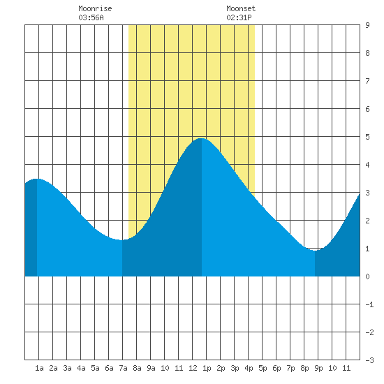 Longview tide chart for Wednesday, November 27, 2024