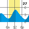 Longview tide chart for Wednesday, November 27, 2024